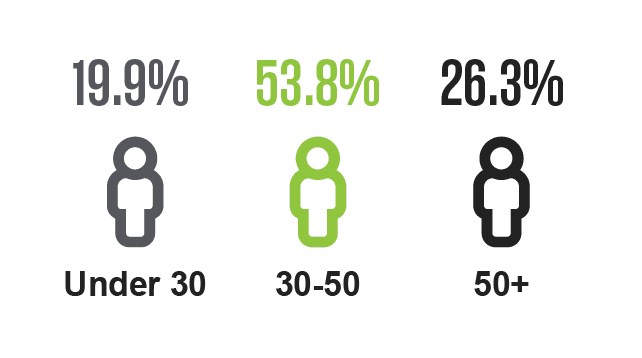 Age Chart